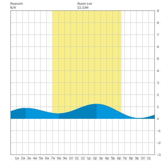 Garden Key tide chart for Thursday, February 18, 2021