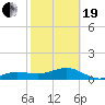 Garden Key tide chart for Friday, February 19, 2021