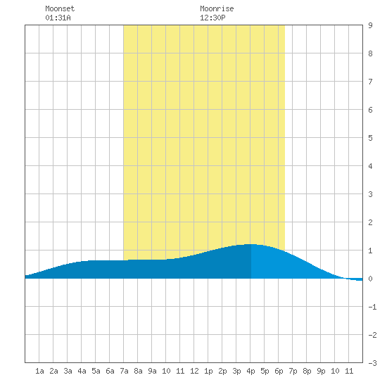 Garden Key tide chart for Saturday, February 20, 2021