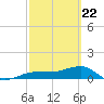 Garden Key tide chart for Monday, February 22, 2021