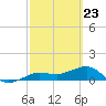 Garden Key tide chart for Tuesday, February 23, 2021