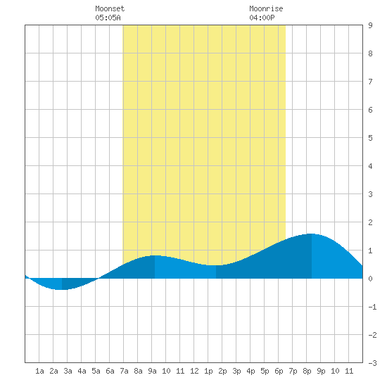 Garden Key tide chart for Wednesday, February 24, 2021