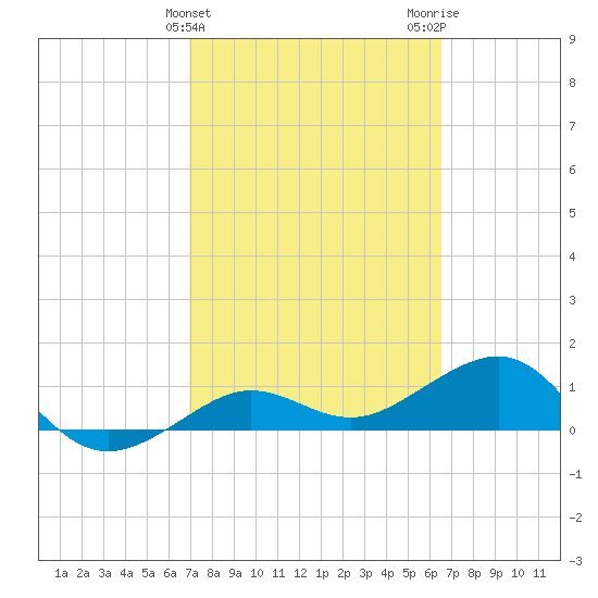 Garden Key tide chart for Thursday, February 25, 2021