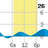 Garden Key tide chart for Friday, February 26, 2021