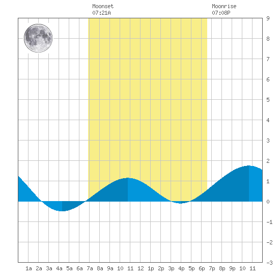 Garden Key tide chart for Saturday, February 27, 2021