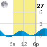 Garden Key tide chart for Saturday, February 27, 2021