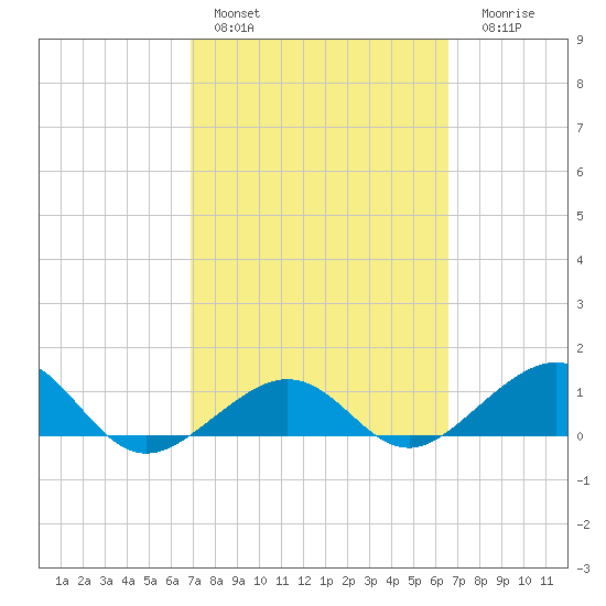 Garden Key tide chart for Sunday, February 28, 2021