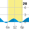 Garden Key tide chart for Sunday, February 28, 2021