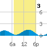 Garden Key tide chart for Wednesday, February 3, 2021