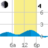 Garden Key tide chart for Thursday, February 4, 2021