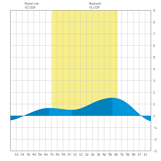 Garden Key tide chart for Saturday, February 6, 2021