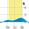 Garden Key tide chart for Saturday, February 6, 2021