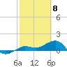 Garden Key tide chart for Monday, February 8, 2021