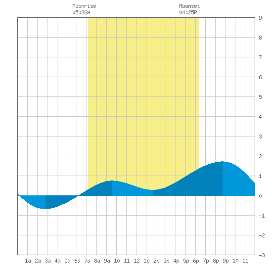 Garden Key tide chart for Tuesday, February 9, 2021