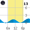 Garden Key tide chart for Saturday, March 13, 2021