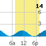 Garden Key tide chart for Sunday, March 14, 2021