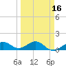 Garden Key tide chart for Tuesday, March 16, 2021