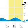 Garden Key tide chart for Wednesday, March 17, 2021
