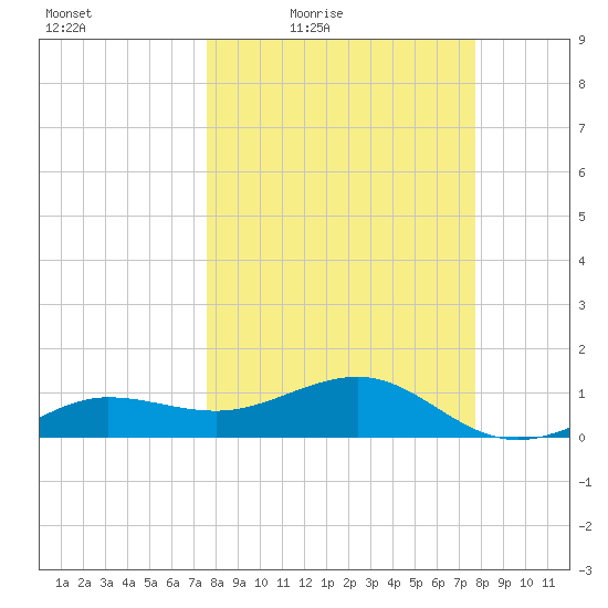 Garden Key tide chart for Friday, March 19, 2021