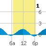 Garden Key tide chart for Monday, March 1, 2021