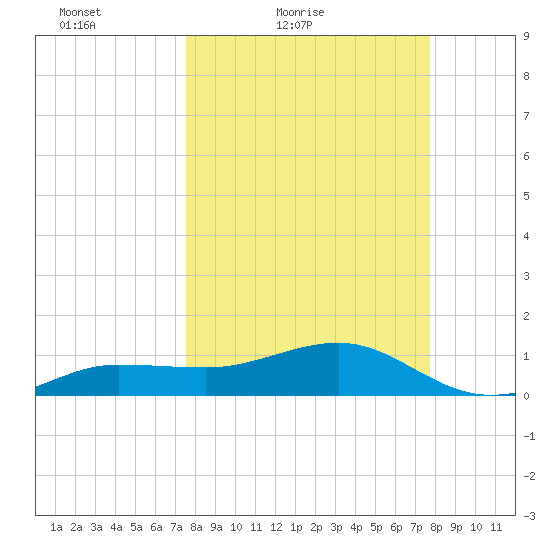 Garden Key tide chart for Saturday, March 20, 2021