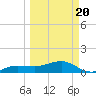 Garden Key tide chart for Saturday, March 20, 2021