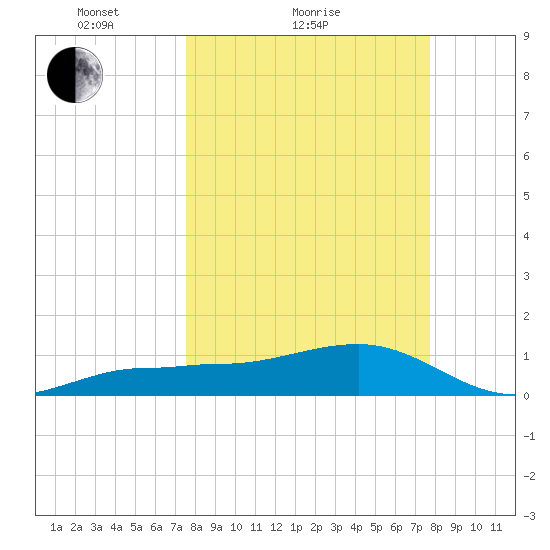 Garden Key tide chart for Sunday, March 21, 2021