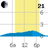 Garden Key tide chart for Sunday, March 21, 2021
