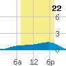 Garden Key tide chart for Monday, March 22, 2021