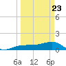 Garden Key tide chart for Tuesday, March 23, 2021