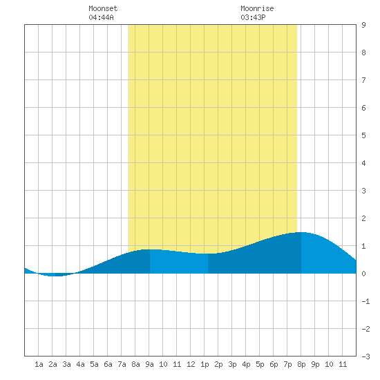 Garden Key tide chart for Wednesday, March 24, 2021