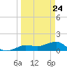 Garden Key tide chart for Wednesday, March 24, 2021