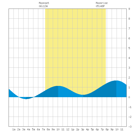 Garden Key tide chart for Friday, March 26, 2021