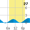 Garden Key tide chart for Saturday, March 27, 2021
