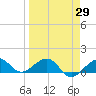 Garden Key tide chart for Monday, March 29, 2021