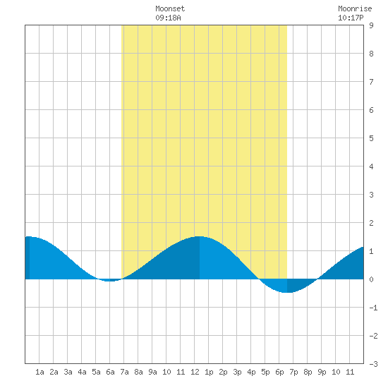 Garden Key tide chart for Tuesday, March 2, 2021