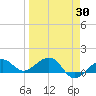 Garden Key tide chart for Tuesday, March 30, 2021