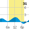Garden Key tide chart for Wednesday, March 31, 2021