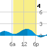 Garden Key tide chart for Thursday, March 4, 2021