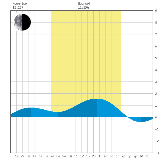 Garden Key tide chart for Friday, March 5, 2021