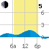 Garden Key tide chart for Friday, March 5, 2021