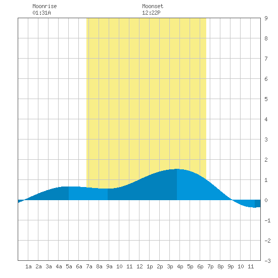 Garden Key tide chart for Saturday, March 6, 2021
