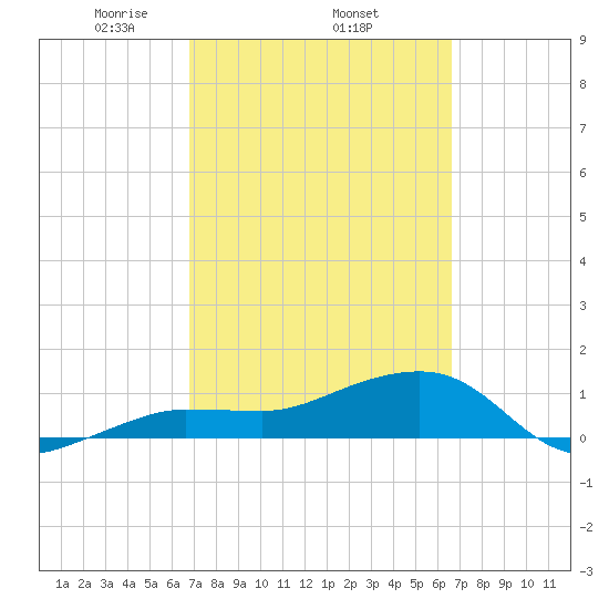 Garden Key tide chart for Sunday, March 7, 2021
