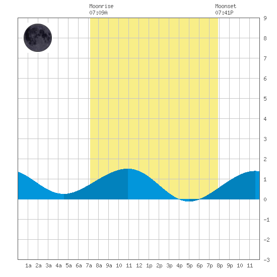 Garden Key tide chart for Sunday, April 11, 2021