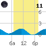 Garden Key tide chart for Sunday, April 11, 2021