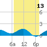 Garden Key tide chart for Tuesday, April 13, 2021