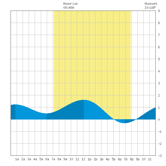 Garden Key tide chart for Wednesday, April 14, 2021