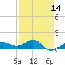 Garden Key tide chart for Wednesday, April 14, 2021
