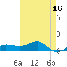 Garden Key tide chart for Friday, April 16, 2021