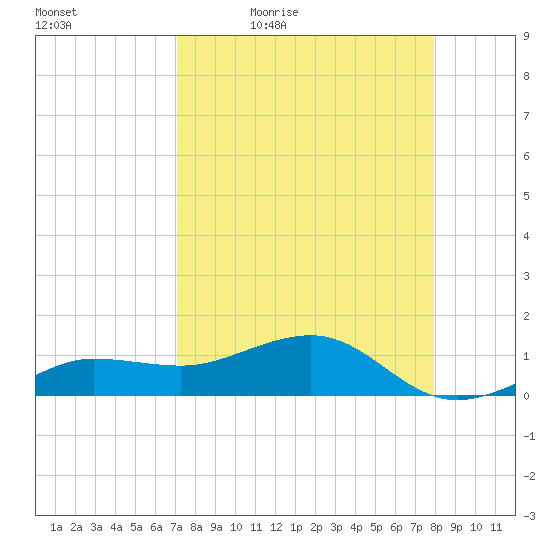 Garden Key tide chart for Saturday, April 17, 2021